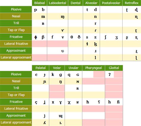 Pulmonic Consonant Chart