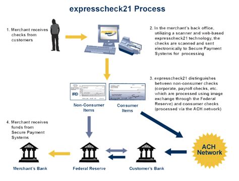 Expresscheck21 Web Based Check21 And Arc Platform Secure Payment Systems