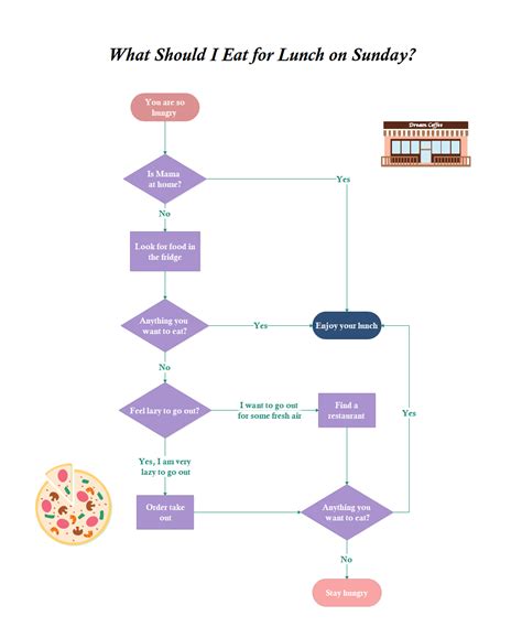 10 Interesting Flowchart Examples For Students Edraw