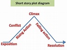 During the short story unit, my students learn the components of a plot ...