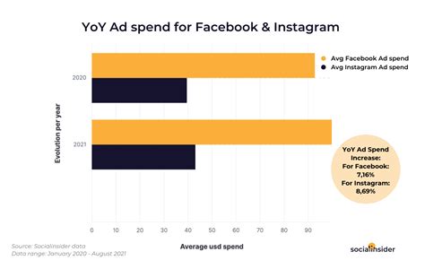 Facebook Vs Instagram Ads What To Choose Socialinsider