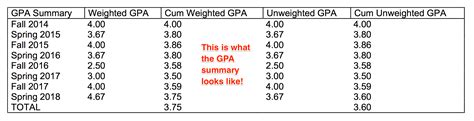 What Is The Gpa Summary And How Do I Enable It