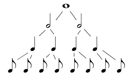 How To Read Music Note Values Tree School Of Composition