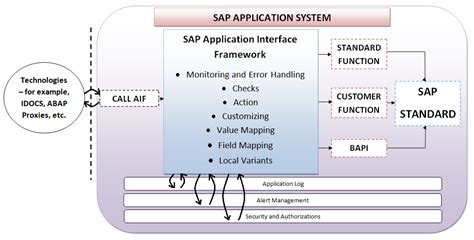 What Is Sap Application Interface Framework Sap Aif