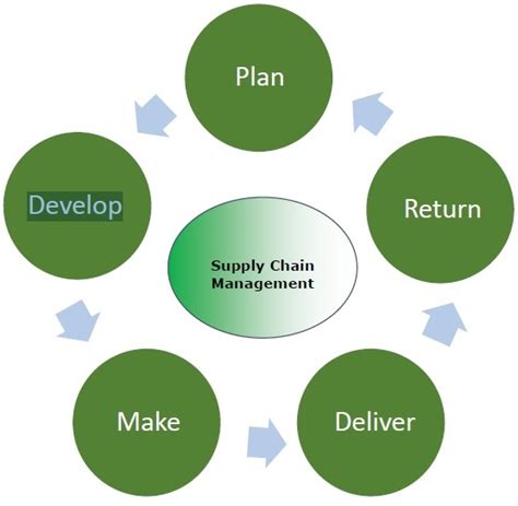 Supply Chain Management Quick Guide