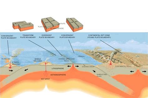 Fig13 575×383 Plate Boundaries Plate Tectonics Tectonic Plate