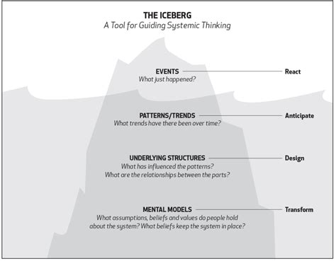 Systems Thinking Iceberg Model