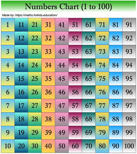 Number 1 To 100 Chart Numbers 1 100 Free Printable