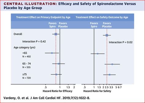 Influence Of Age On Efficacy And Safety Of Spironolactone In Heart