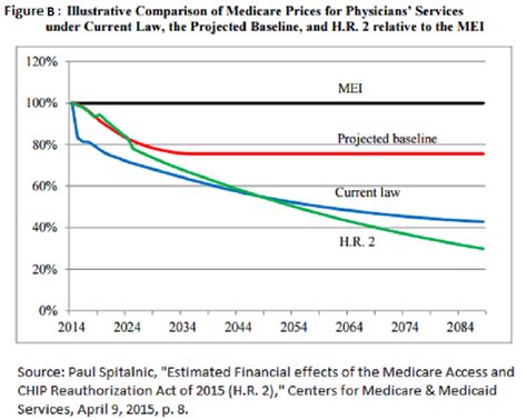 Chief Actuary Blows Away Make Believe Medicare Doc Fix Health