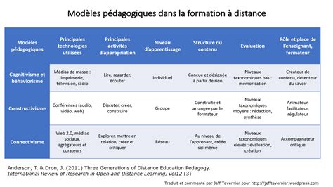 Mod Les P Dagogiques Compl Mentaires Dans Une Formation Distance On