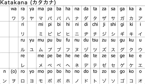 Rōmaji is read the same way as. Katakana | Matcha et Sakura