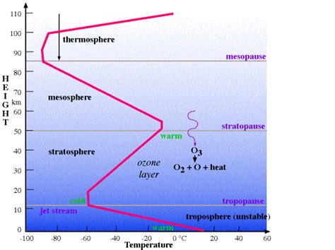 Vertical Profile Of Temperature In The Atmosphere The Thermosphere