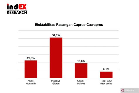 Survei Index Elektabilitas Prabowo Gibran Capai Persen Antara News