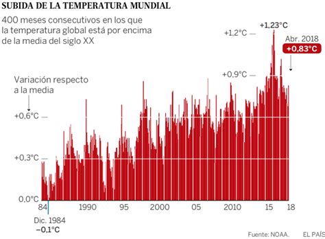 La Tierra Acumula 400 Meses Seguidos De Temperaturas Superiores A La