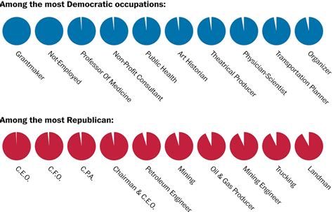 How Democratic Or Republican Is Your Job This Tool Tells You The