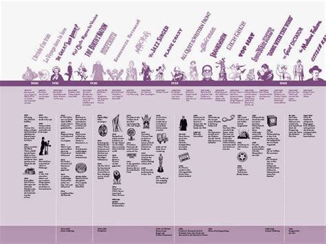 Ism Film Blog First Post Golden Age Of Film Timeline