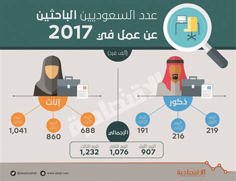 عمي في آخر عمره وتوفي في مصر في شعبان سنة 711 هـ/1311 م. 54 % من السعوديين الباحثين عن عمل مؤهلاتهم فوق الثانوية ...