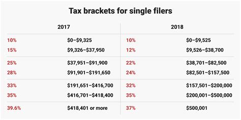 Individuals who do not meet residence requirements are taxed at a flat rate of 26%. Tax brackets 2018: How Trump's tax plan will affect you ...