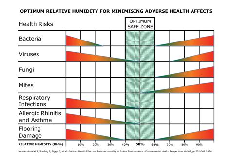 Humidity In House Chart