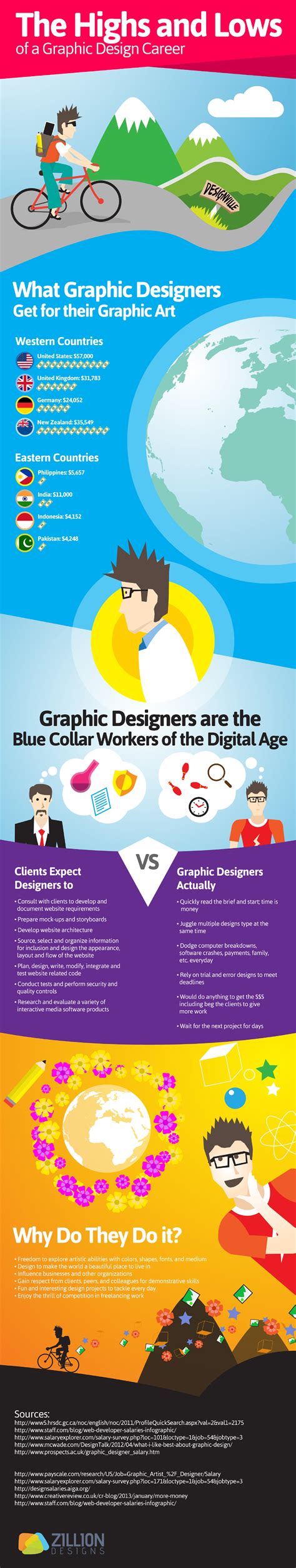 The Highs And Lows Of A Graphic Design Career Infographic Visualistan