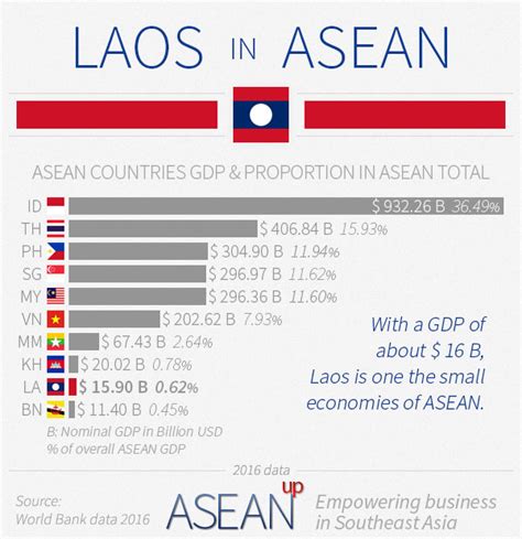 laos 4 infographics on population wealth economy asean up