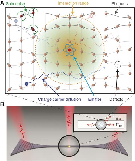 Coherent Nonlinear Optics Of Quantum Emitters In Nanophotonic Waveguides
