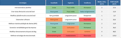 Como Usar A Matriz Gut Em Um Planejamento Estratégico Blog Luz