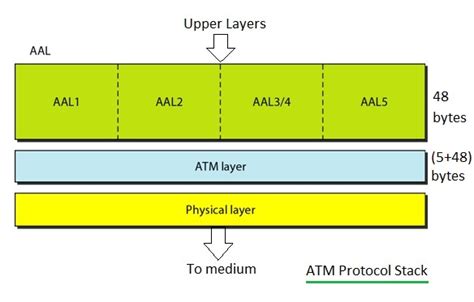 Atm Aal Layers Difference Between Aal1aal2aal3aal4aal5