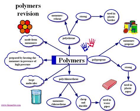 Polymers Revision Map Polymer Chemistry And Engineering Polymer