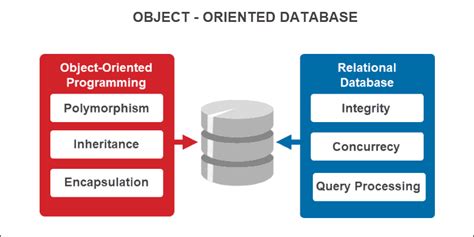Object Oriented Database Concepts Examples Pros And Cons