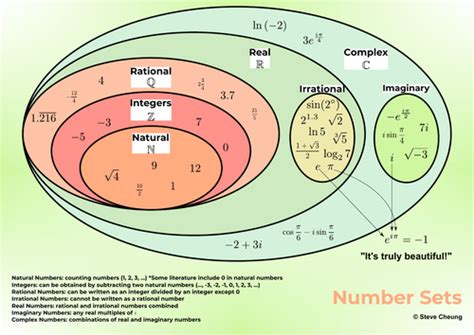 Number Sets Teaching Resources