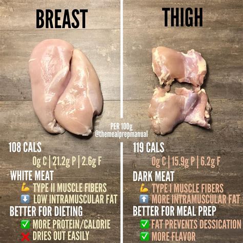 Chicken Breasts Vs Chicken Thighs Edit I Realized After Posting This I Put The Nutrition