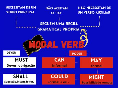 modal verb mapa mental Inglês