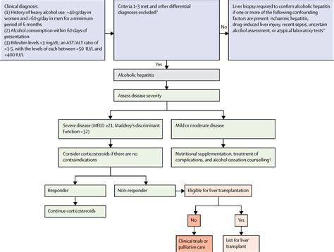 The Knowns And Unknowns Of Treatment For Alcoholic Hepatitis The Lancet Gastroenterology