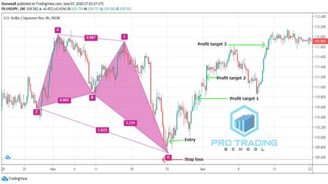 Harmonic Patterns The Ultimate Trading Guide Pro Trading School