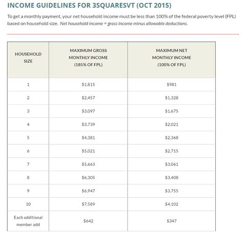 To be eligible, your gross income must be at or below the number listed for your. How to Apply for Food Stamps in Vermont Online - Food ...