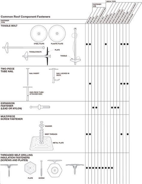 Fastener Reference Guide Professional Roofing Magazine