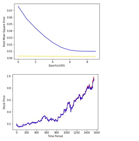 일반적으로 생후 약 3개월 내외에 발견된다. Tensorflow LSTM RNN을 이용하여 아마존 주가 예측하기 : 네이버 블로그