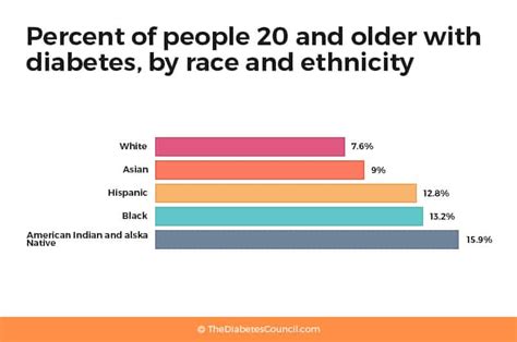the prevalence of diabetes in minority groups