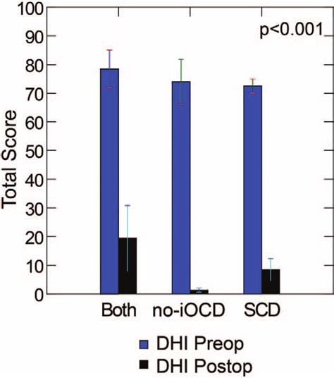 Dizziness Handicap Inventory Dhi The Dhi Data Revealed