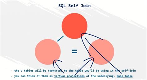 Learning How To Use The Sql Self Join 365 Data Science