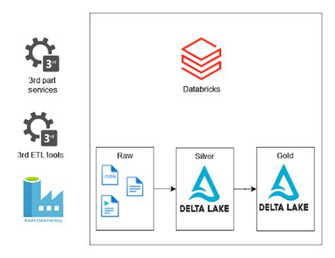 Load Data Into The Azure Databricks