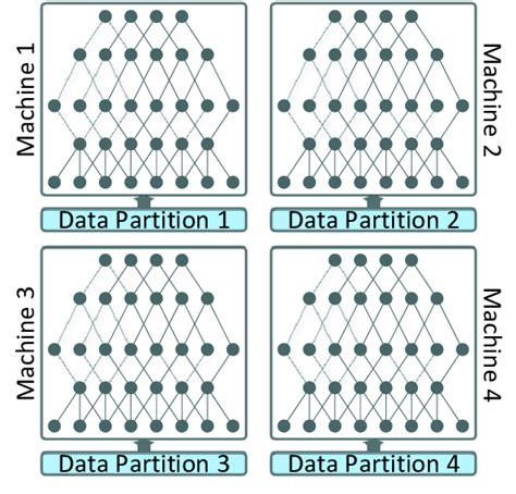 Data Parallelism For Deep Learning Download Scientific Diagram