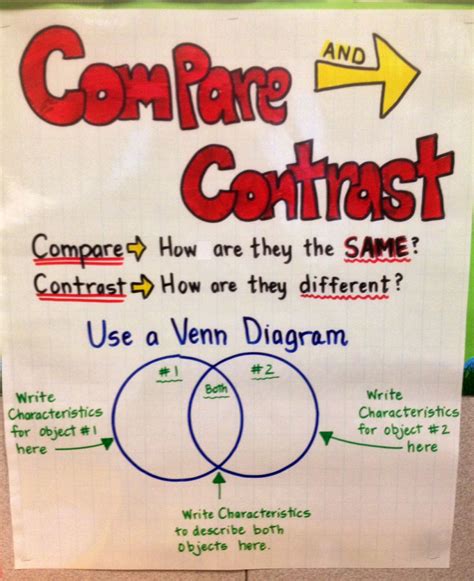 Compare And Contrast Anchor Chart 4th Grade Anchor Charts And Posters