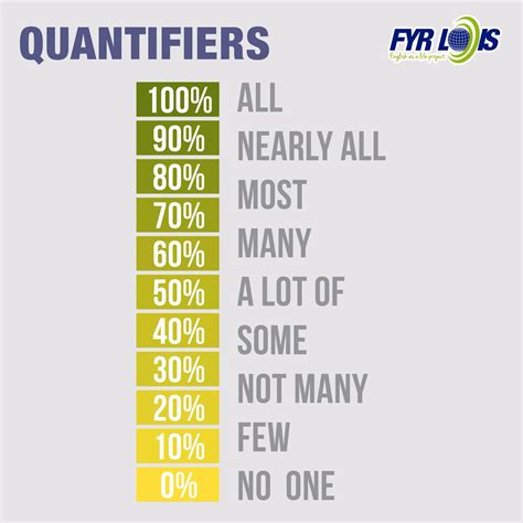 Maybe you would like to learn more about one of these? Fyr Lois Corporation on Twitter: "We use quantifiers when ...