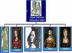 Isabel la católica: Biografía, hijos, testamento, tumba y más