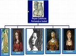 Isabel la católica: Biografía, hijos, testamento, tumba y más
