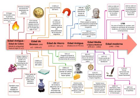 Blog Personal — Linea Del Tiempo De La QuÍmica En Png Para Que