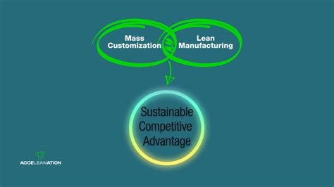 Sustainable Competitive Advantage || Acceleanation